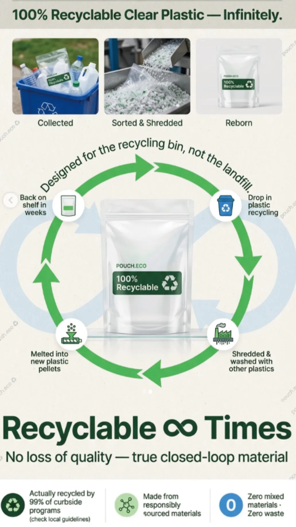 Recyclable Mono-PE infographic