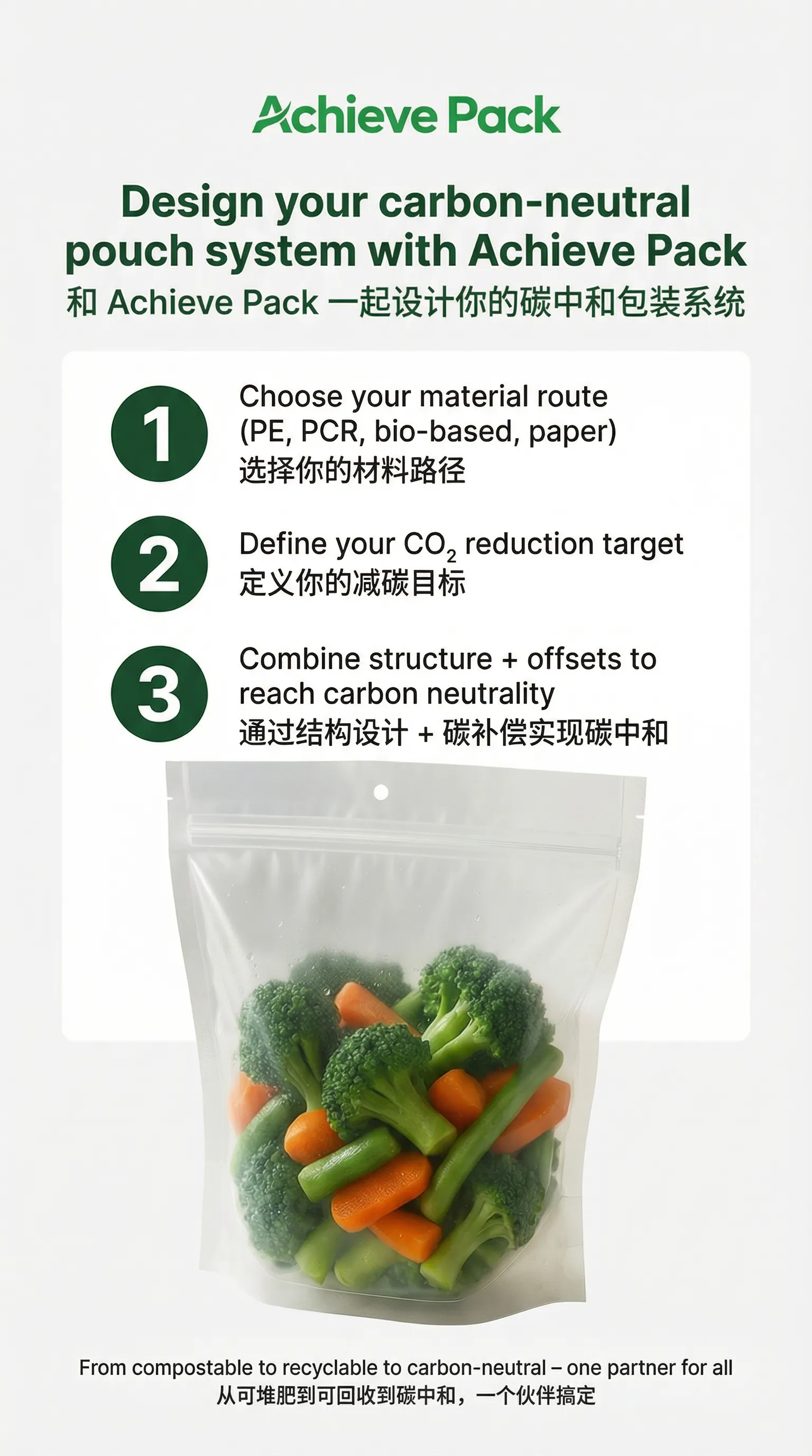 Design Your Carbon-Neutral System