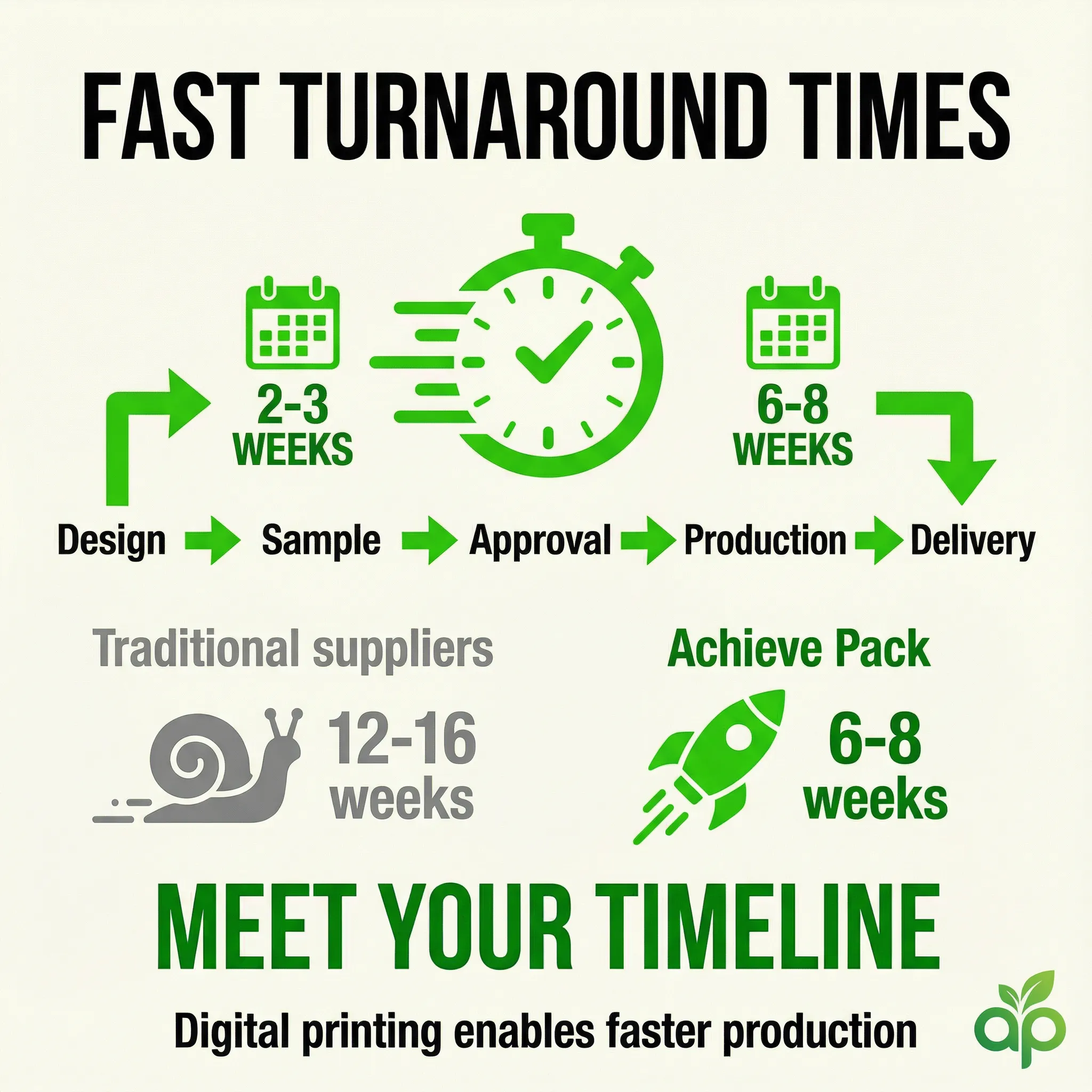 Fast turnaround for small batch orders