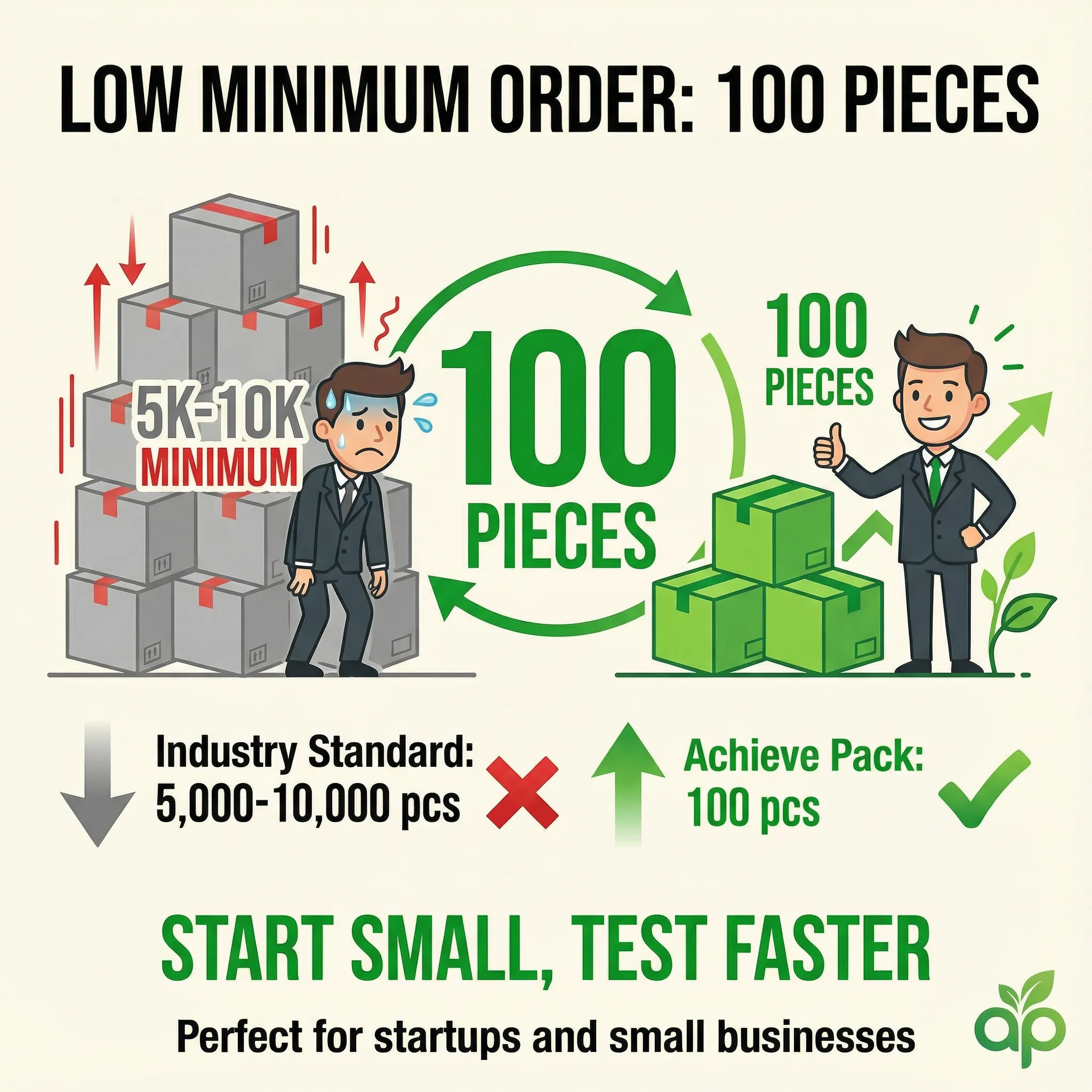 Low MOQ packaging infographic showing 100 piece minimum